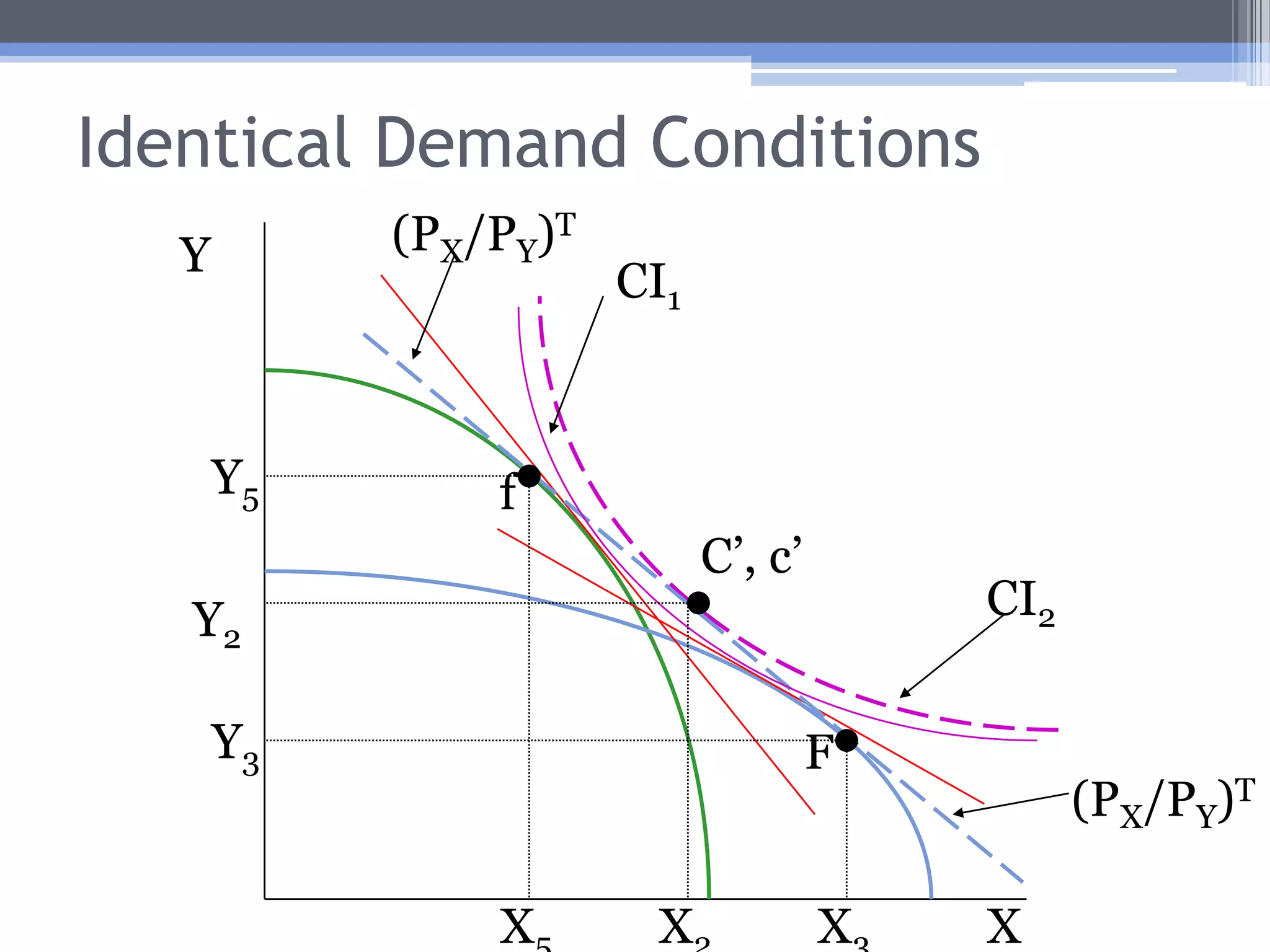 Identical Demand ConditionsSuppose that the citizens of Country A have the exact same tastes and preferences as the citizens of Country B.Then their community indifference curves would be identical.Autarky prices will still differ between the countries as long as the countries differ on their supply sides.