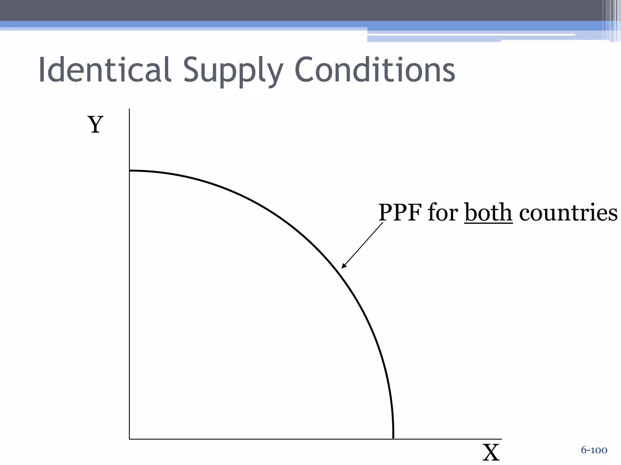 Identical Supply ConditionsWhat if two countries have identical technologies and resource endowments?Then their PPFs would be identical.The Classical model would predict no trade, but what does the Neoclassical model show?