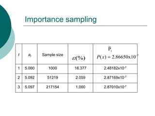 Importance sampling


                                            ~
                                            Pt
t    at     Sample size
                          (%)      P( x )        2.86650x10 -7

1   5.000      1000       16.377       2.48182x10-7

2   5.092     51219       2.059        2.87169x10-7

3   5.097     217154      1.000        2.87010x10-7
 