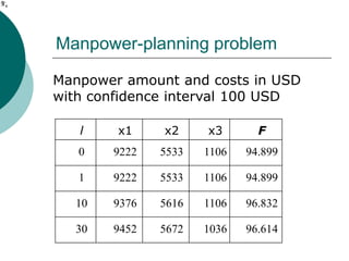 X 12
   3




       Manpower-planning problem

       Manpower amount and costs in USD
       with confidence interval 100 USD

          l    x1    x2     x3       F
          0   9222   5533   1106   94.899

          1   9222   5533   1106   94.899

         10   9376   5616   1106   96.832

         30   9452   5672   1036   96.614
 