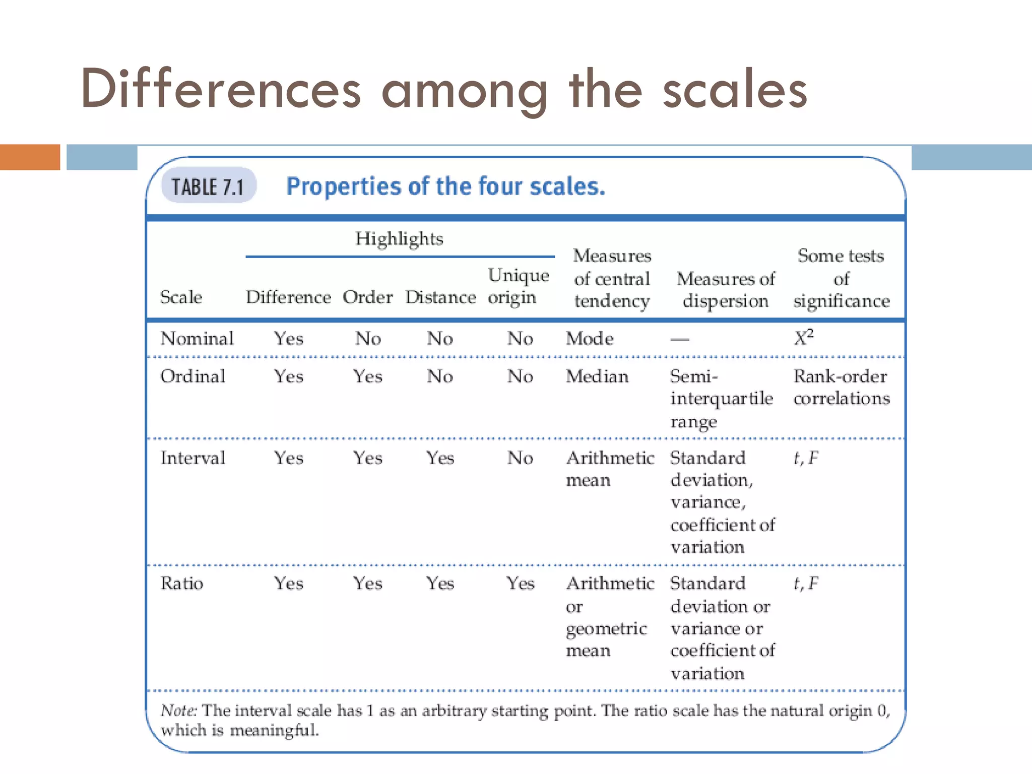 Differences among the scales 