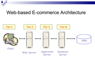 Web-based E-commerce Architecture Client Tier 1 Web Server Tier 3 Tier 2 Tier N Application Server Database Server DMS 