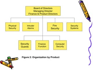 Board of Directors Managing Director Finance & Product Directors Fire  Security Intruder Alarms Physical Security Computer Security Finance  Function Security Systems Figure 2: Organization by Product Security Guards 