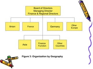 Board of Directors Managing Director Finance & Regional Directors Germany France Britain Other  Countries Finance  Function Other  Europe Figure 3: Organization by Geography Asia 