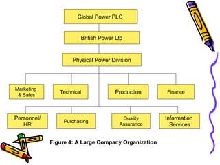 Global Power PLC  Production Technical Marketing  & Sales Quality Assurance Purchasing Finance Figure 4: A Large Company Organization Personnel/ HR Information  Services British Power Ltd Physical Power Division 
