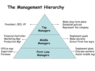 The Management Hierarchy Top Managers Middle Managers First-Line Managers President, CEO, VP Make long-term plans  Establish policies  Represent the company Financial Controller Marketing Mgr  Production Mgr Implement goals Make decision Direct First-line mgrs Office mgr Supervisor Foreman Implement plans Oversee workers Assist middle mgr 