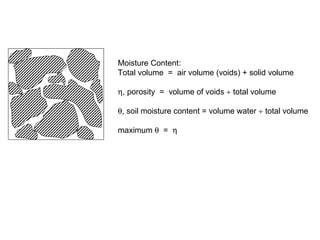Moisture Content:
Total volume = air volume (voids) + solid volume

η, porosity = volume of voids ÷ total volume

θ, soil moisture content = volume water ÷ total volume

maximum θ = η
 