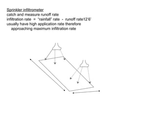 Sprinkler infiltrometer
catch and measure runoff rate
infiltration rate = “rainfall” rate - runoff rate12’6’
usually have high application rate therefore
   approaching maximum infiltration rate
 