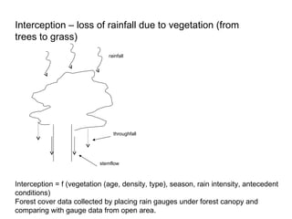 Interception – loss of rainfall due to vegetation (from
trees to grass)
                              rainfall




                                throughfall




                           stemflow



Interception = f (vegetation (age, density, type), season, rain intensity, antecedent
conditions)
Forest cover data collected by placing rain gauges under forest canopy and
comparing with gauge data from open area.
 