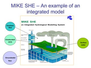 MIKE SHE – An example of an
            integrated model

 Overland
   flow




Unsaturated
   zone                             Surface
                                     water




Groundwater
   flow
 