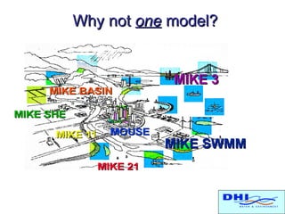 Why not one model?


            MIKE 3



           MIKE SWMM
 