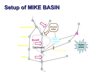 Setup of MIKE BASIN


                Diversion point          Ground
                                          water

                                                            Reservoir
                 Intake
                                           Water
 Irrigation                 Runoff
                                           supply
 area
              Return flow                                  Hydro-
                             Catchment                     power
                                             Flow target

 Irrigation      Intake
 area
 