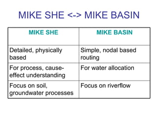 MIKE SHE <-> MIKE BASIN
       MIKE SHE              MIKE BASIN

Detailed, physically    Simple, nodal based
based                   routing
For process, cause-     For water allocation
effect understanding
Focus on soil,          Focus on riverflow
groundwater processes
 