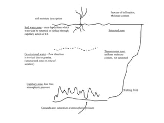Process of infiltration,
                                                                      Moisture content
         soil moisture description


Soil water zone – max depth from which
water can be returned to surface through                            Saturated zone
capillary action or ET.




                                                                 Transmission zone,
Gravitational water – flow direction                             uniform moisture
is vertical due to gravity.                                      content, not saturated
(unsaturated zone or zone of
aeration)




 Capillary zone, less than
 atmospheric pressure
                                                                                  Wetting front




               Groundwater, saturation at atmospheric pressure
 