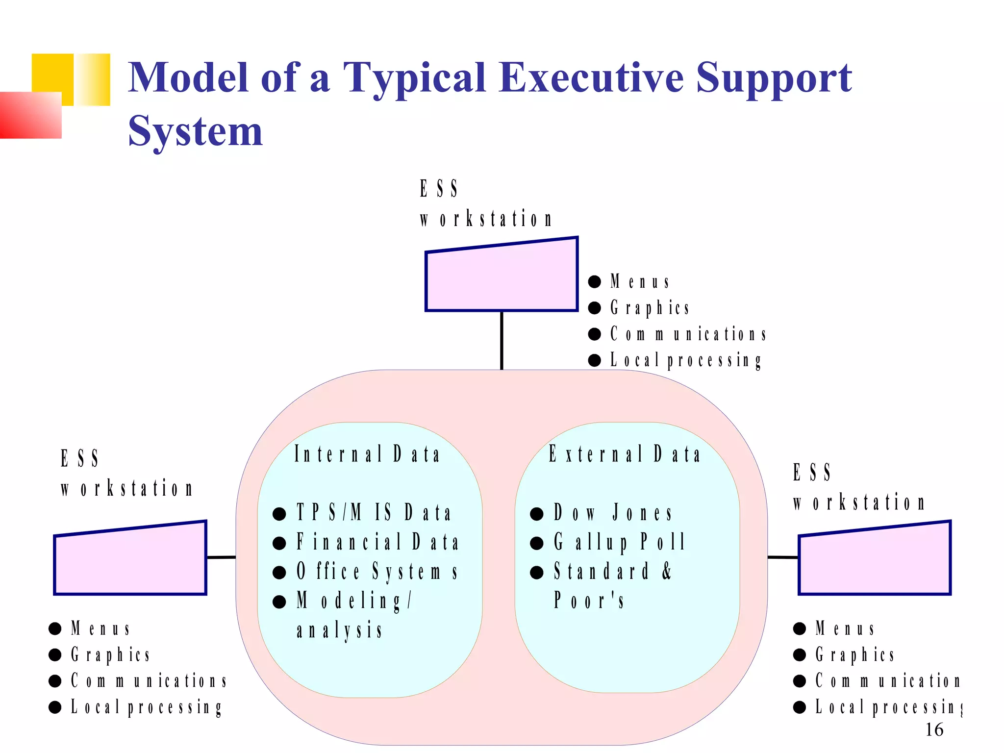 Model of a Typical Executive Support
           System
                                                 ESS
                                                 w o r k statio n

                                                                          M enus
                                                                          G r a p h ic s
                                                                          C o m m u n ic a tio n s
                                                                          L o c a l p r o c e s s in g



ESS                             In te r n a l D a ta            E xte r n al D ata
                                                                                                         ESS
w o r k statio n
                                T P S /M IS D a ta                  D ow Jones                           w o r k statio n
                                F in an c ial D ata                 G allup P o ll
                                O ffi c e S y s t e m s             S tan d ar d &
                                M o deling /                        P o o r 's
 M enus                         analysis                                                                   M enus
 G r a p h ic s                                                                                            G r a p h ic s
 C o m m u n ic a tio n s                                                                                  C o m m u n ic a tio n s
 L o c a l p r o c e s s in g                                                                              L o c a l p r o c e s s in g
                                                                                                                              16
 