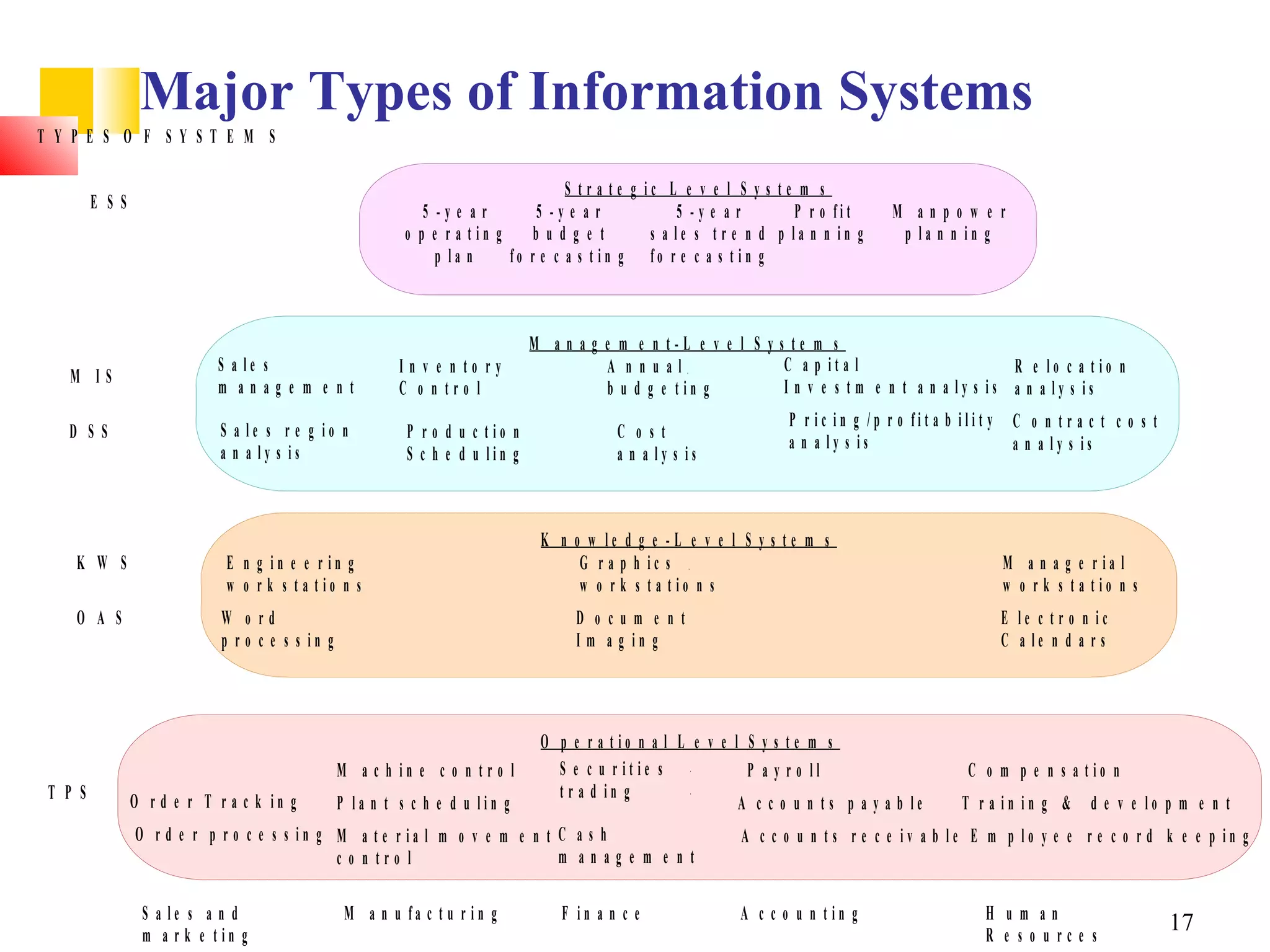 Major Types of Information Systems
T Y P E S O F SY ST E M S

                                                                                     S tr a te g ic L e v e l S y s te m s
         E SS                                                  5 -y e a r       5 -y e a r            5 -y e a r       P r o fit      M anpo w e r
                                                            o p e r a tin g     budg e t          s a le s t r e n d p la n n in g     p la n n in g
                                                                 p la n     fo r e c a s t in g fo r e c a s t in g



                                                                                M a n a g e m e n t-L e v e l S y s te m s
                            S a le s                       In v e n to ry                 A nnual                  C a p it a l                      R e lo c a t io n
   M IS
                            m anag e m e nt                C o n tro l                    b u d g e t in g         I n v e s t m e n t a n a ly s is a n a ly s is
                                                                                                                      P r ic in g /p r o fit a b ilit y    C o n tra c t c o s t
   D SS                      S a le s r e g io n            P r o d u c tio n               C o st
                                                                                                                      a n a ly s is                        a n a ly s is
                             a n a ly s is                  S c h e d u lin g               a n a ly s is



                                                                                 K n o w le d g e - L e v e l S y s t e m s
    K W S                    E n g in e e r in g                                      G r a p h ic s                                                      M a n a g e r ia l
                             w o r k s t a t io n s                                   w o r k s t a t io n s                                              w o r k s t a t io n s
    O A S                    W o rd                                                   D o cum e nt                                                        E le c t r o n ic
                             p r o c e s s in g                                       I m a g in g                                                        C a le n d a r s




                                                                                 O p e r a tio n a l L e v e l S y s te m s
                                                  M a c h in e c o n tr o l        S e c u r it ie s           P a y r o ll                        C o m p e n s a t io n
 T P S                                                                             t r a d in g
                O r d e r T r a c k in g          P la n t s c h e d u lin g                                  A c c o u n t s p a y a b le        T r a in in g &       d e v e lo p m e n t
                O r d e r p r o c e s s in g M a t e r ia l m o v e m e n t C a s h                            A c c o u n t s r e c e iv a b le E m p lo y e e r e c o r d k e e p in g
                                             c o n tro l                    m anag e m e nt

                 S a le s a n d                    M a n u fa c t u r in g          F in a n c e               A c c o u n t in g                    H um an
                 m a r k e t in g                                                                                                                    R e s o u rc e s
                                                                                                                                                                                   17
 