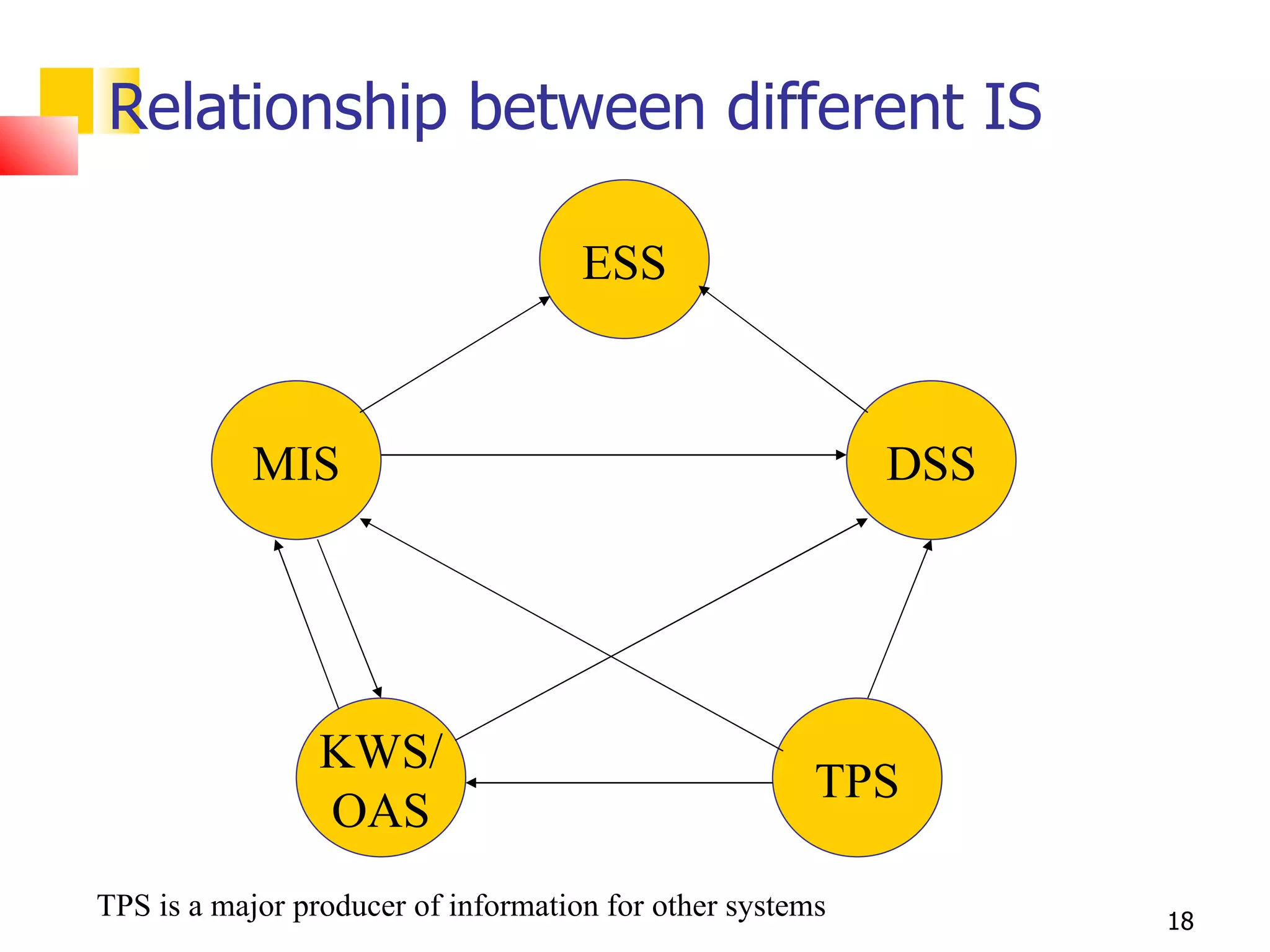 Relationship between different IS

                                     ESS



           MIS                                             DSS




                 KWS/
                                                       TPS
                 OAS
TPS is a major producer of information for other systems         18
 