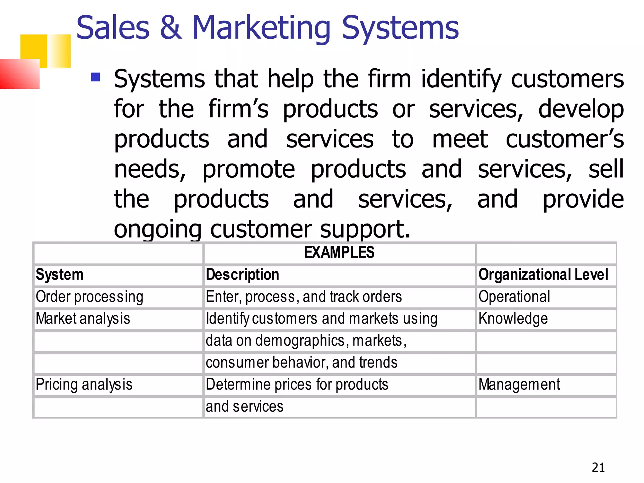 Sales & Marketing Systems
           Systems that help the firm identify customers
            for the firm’s products or services, develop
            products and services to meet customer’s
            needs, promote products and services, sell
            the products and services, and provide
            ongoing customer support.
                                   EXAMPLES
System              Description                            Organizational Level
Order processing    Enter, process, and track orders       Operational
Market analysis     Identify customers and markets using   Knowledge
                    data on demographics, markets,
                    consumer behavior, and trends
Pricing analysis    Determine prices for products          Management
                    and services


                                                                            21
 