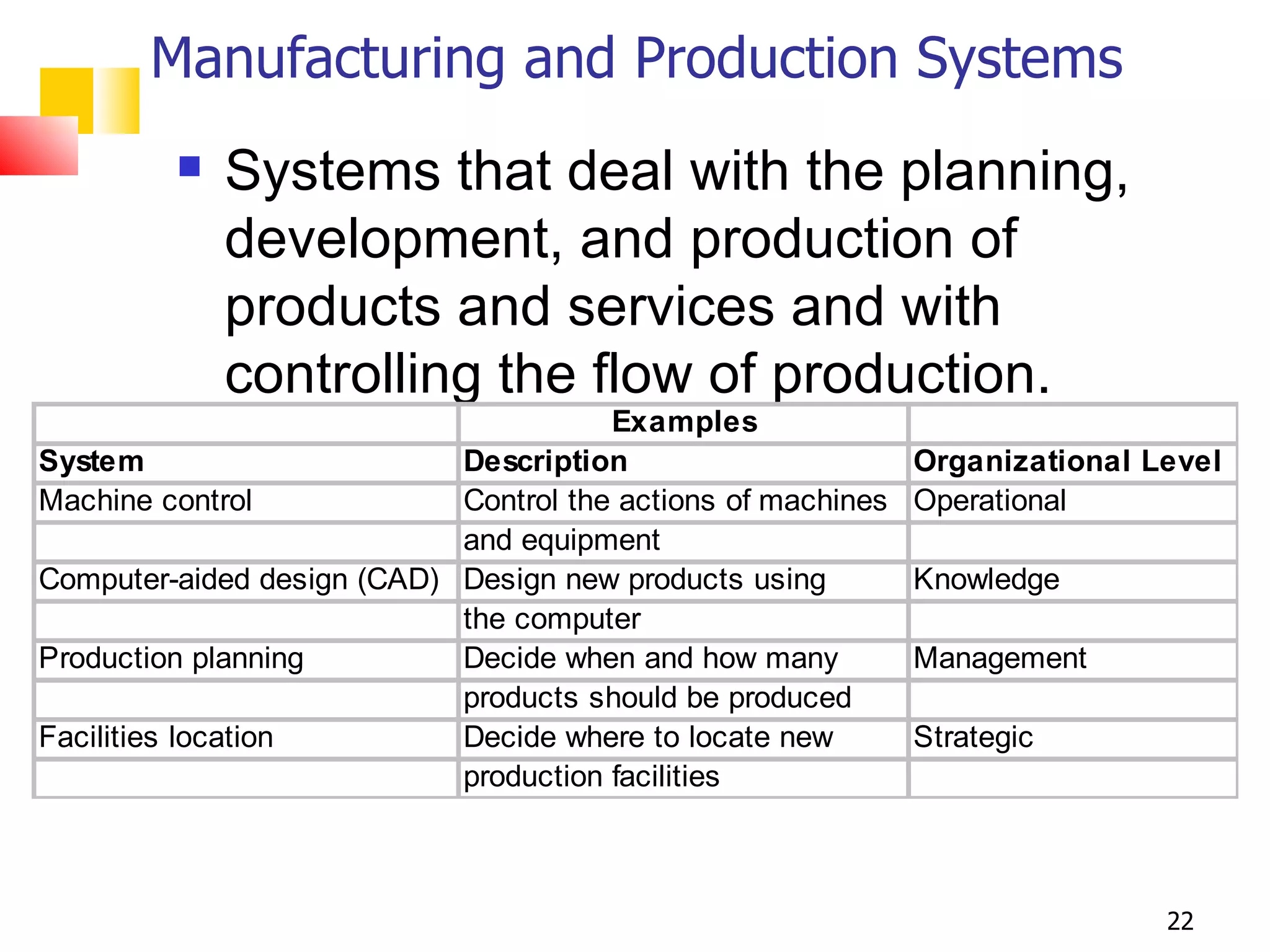 Manufacturing and Production Systems
            Systems that deal with the planning,
             development, and production of
             products and services and with
             controlling the flow of production.
                                       Examples
System                      Description                       Organizational Level
Machine control             Control the actions of machines   Operational
                            and equipment
Computer-aided design (CAD) Design new products using         Knowledge
                            the computer
Production planning         Decide when and how many          Management
                            products should be produced
Facilities location         Decide where to locate new        Strategic
                            production facilities



                                                                              22
 