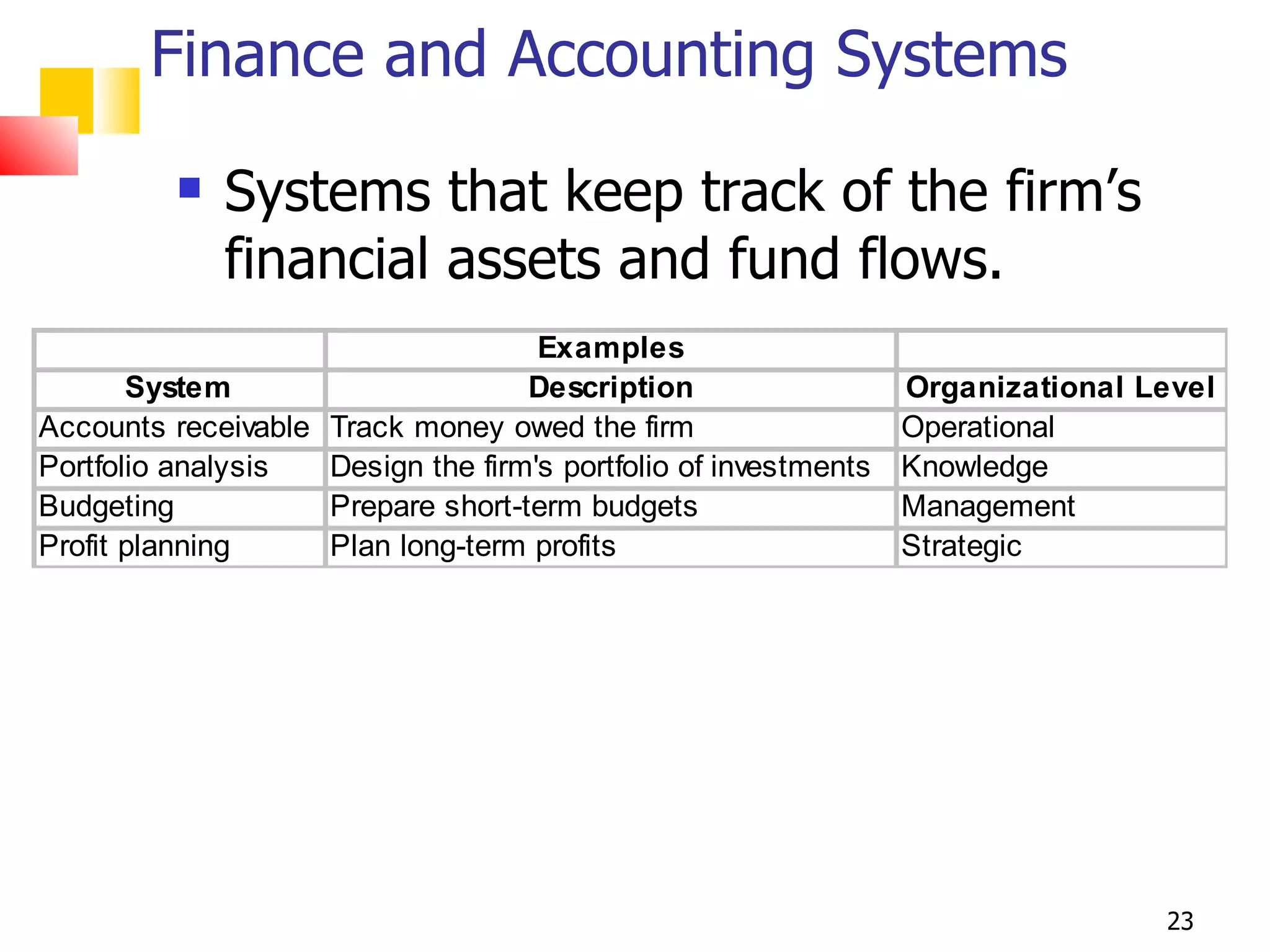 Finance and Accounting Systems
             Systems that keep track of the firm’s
              financial assets and fund flows.
                                    Examples
       System                      Description                   Organizational Level
Accounts receivable Track money owed the firm                    Operational
Portfolio analysis  Design the firm's portfolio of investments   Knowledge
Budgeting           Prepare short-term budgets                   Management
Profit planning     Plan long-term profits                       Strategic




                                                                                 23
 