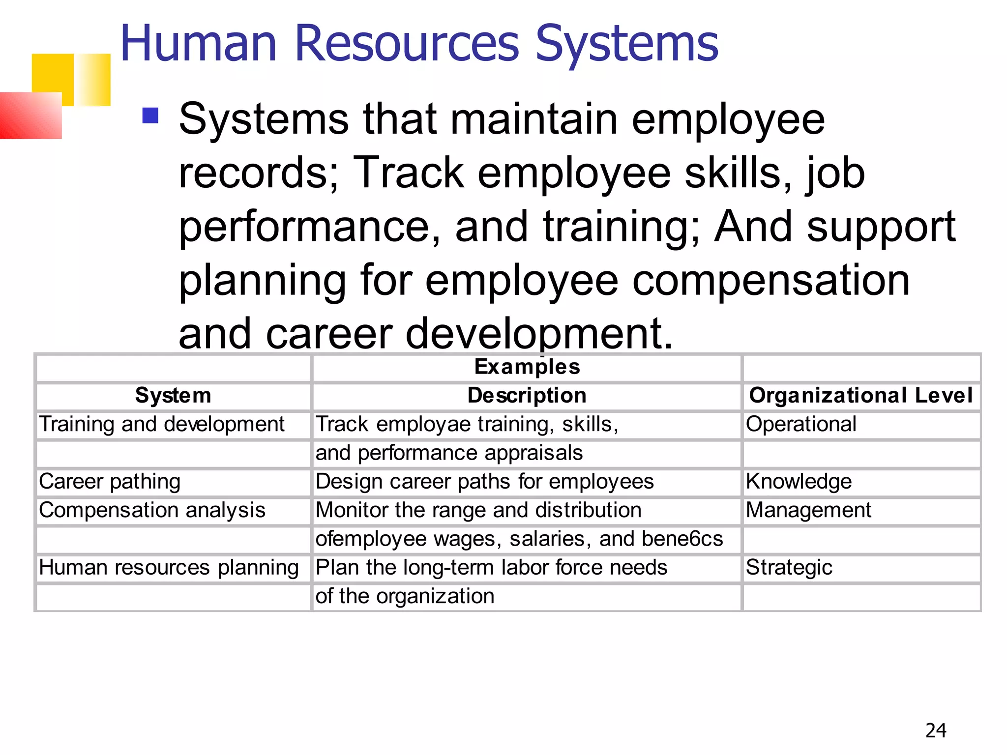 Human Resources Systems
            Systems that maintain employee
             records; Track employee skills, job
             performance, and training; And support
             planning for employee compensation
             and career development.
                                          Examples
          System                         Description               Organizational Level
Training and development Track employae training, skills,          Operational
                         and performance appraisals
Career pathing           Design career paths for employees         Knowledge
Compensation analysis    Monitor the range and distribution        Management
                         ofemployee wages, salaries, and bene6cs
Human resources planning Plan the long-term labor force needs      Strategic
                         of the organization




                                                                                  24
 