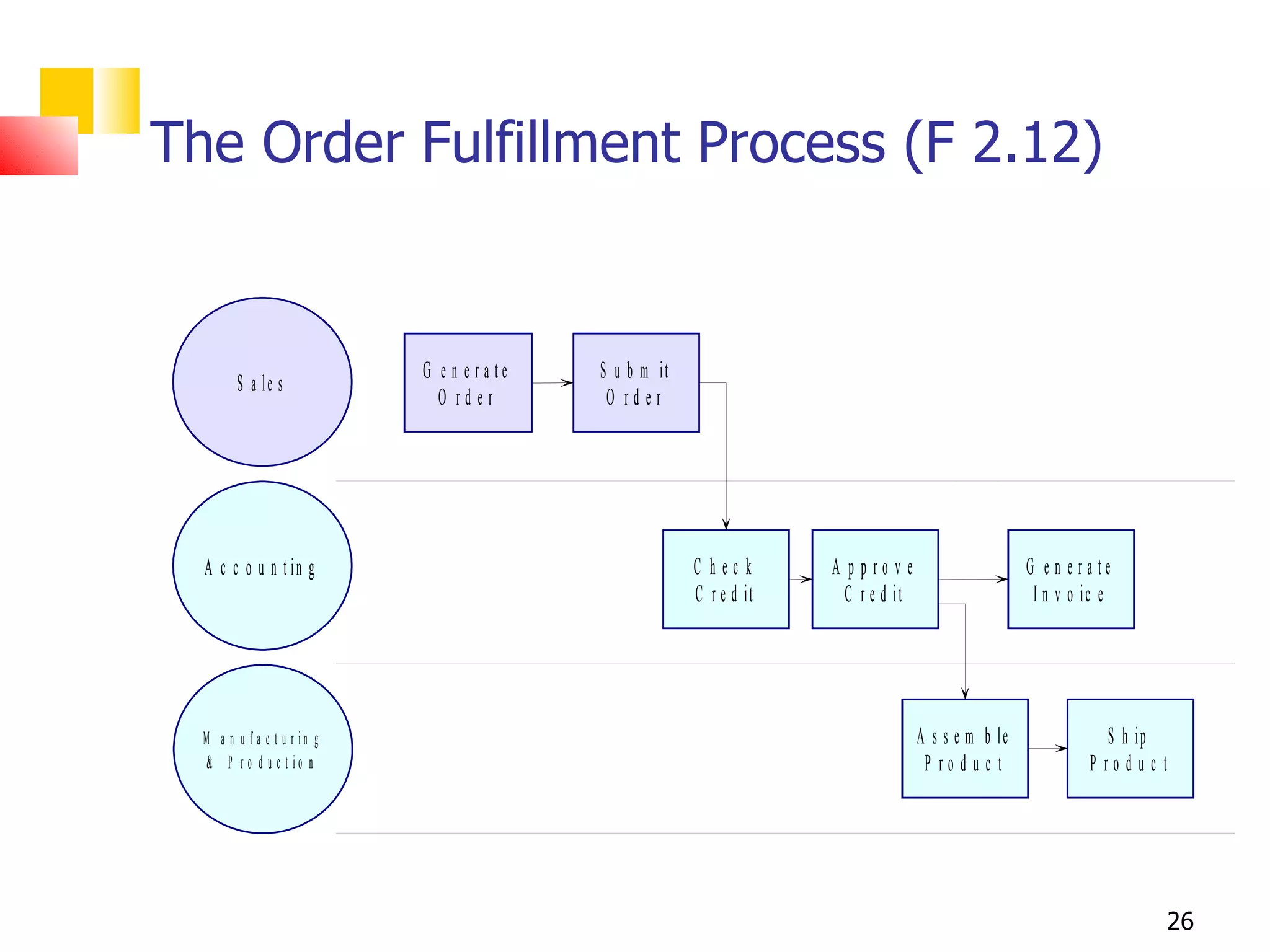 The Order Fulfillment Process (F 2.12)


                             G e n e ra te   S u b m it
         S a le s
                               O rd er        O rd er




  A c c o u n t in g                                      C hec k      A p p ro v e                    G e n e ra te
                                                          C r e d it     C r e d it                     I n v o ic e




  M a n u f a c t u r in g                                                            A s s e m b le              S h ip
   & P r o d u c t io n                                                                P ro d u c t             P ro d u c t




                                                                                                                               26
 