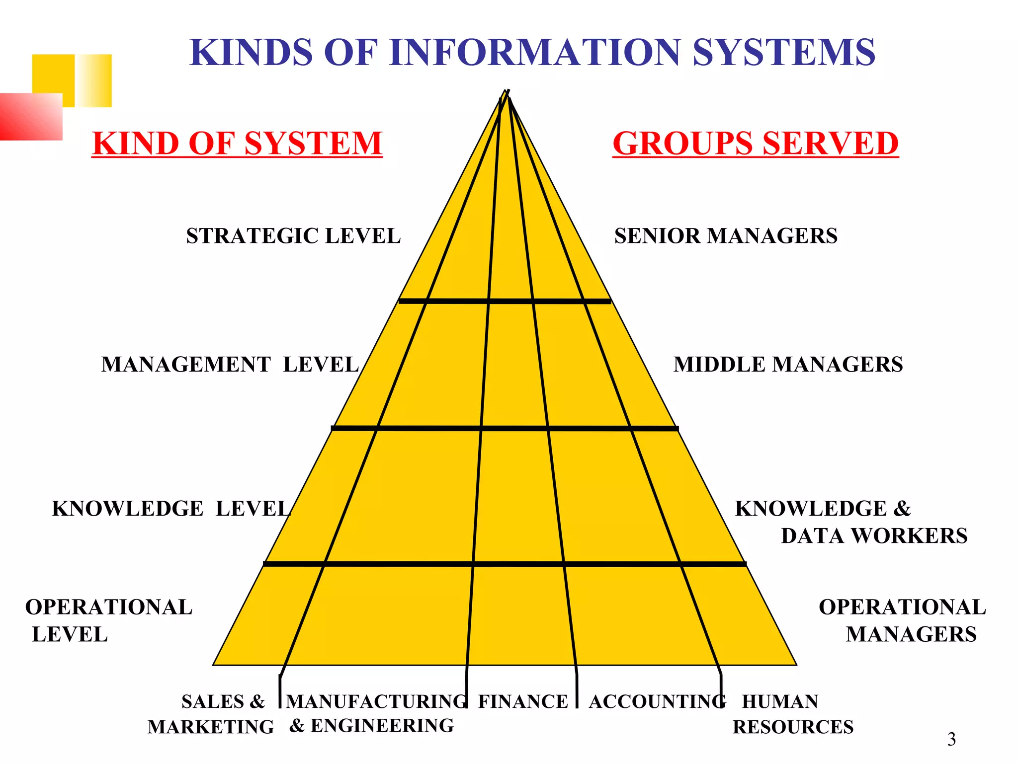 KINDS OF INFORMATION SYSTEMS

    KIND OF SYSTEM                       GROUPS SERVED

          STRATEGIC LEVEL                SENIOR MANAGERS




    MANAGEMENT LEVEL                         MIDDLE MANAGERS




 KNOWLEDGE LEVEL                                  KNOWLEDGE &
                                                     DATA WORKERS


OPERATIONAL                                             OPERATIONAL
LEVEL                                                     MANAGERS

          SALES & MANUFACTURING FINANCE ACCOUNTING HUMAN
        MARKETING & ENGINEERING                   RESOURCES
                                                                3
 