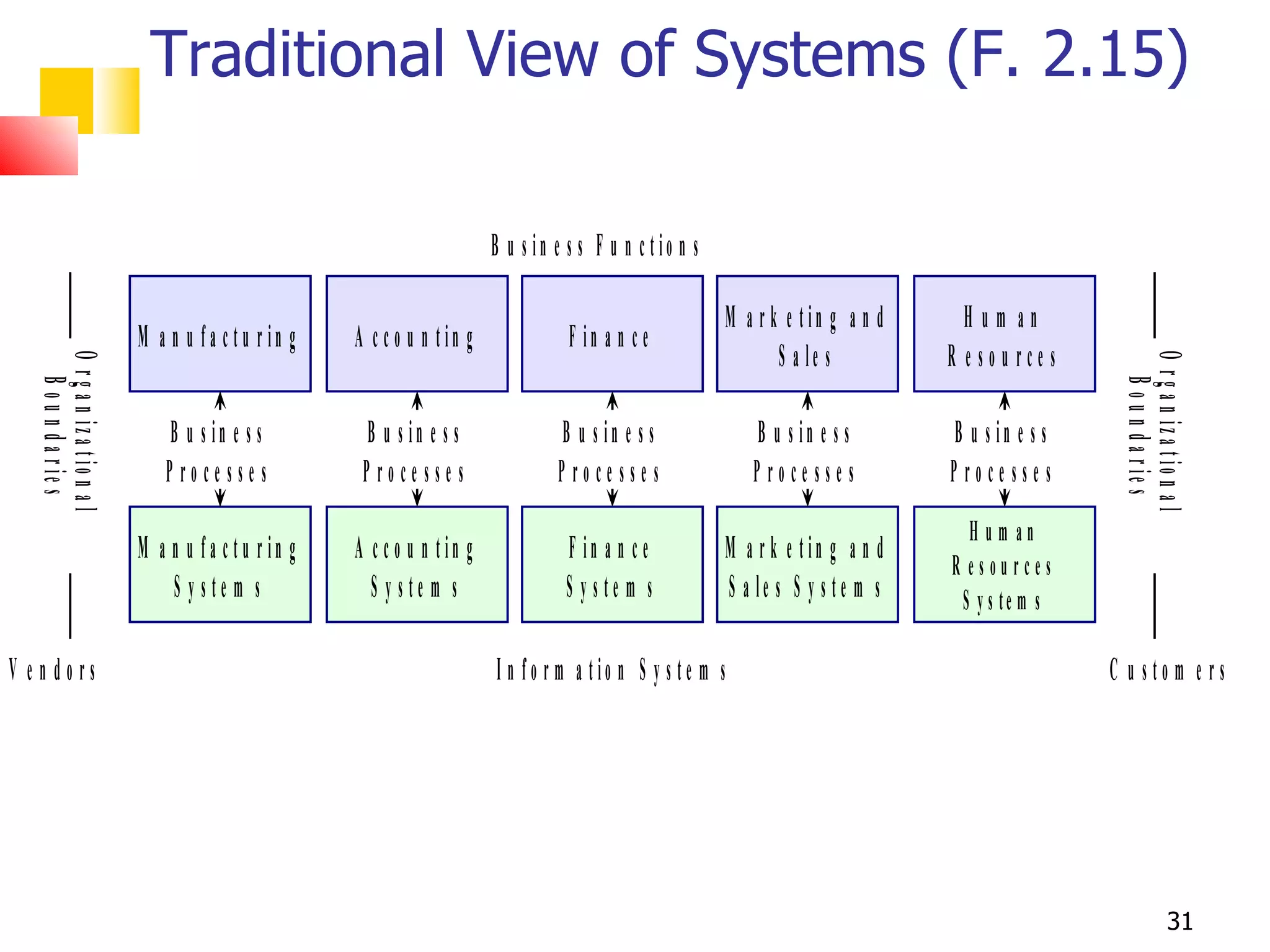 Traditional View of Systems (F. 2.15)

                                                                            B u s in e s s F u n c tio n s

                                                                                                              M a r k e tin g a n d     H um an
                               M a n u fa c tu r in g   A c c o u n tin g              F in a n c e
                                                                                                                     S a le s         R e sou rce s
   O r g a n iz a t io n a l




                                                                                                                                                        O r g a n iz a tio n a l
      B o u n d a r ie s




                                                                                                                                                           B o u n d a r ie s
                                   B u s in e s s         B u s in e s s              B u s in e s s             B u s in e s s       B u s in e s s
                                  P rocesse s            P rocesse s                 P roce sse s                Processes            Processes
                                                                                                                                        H um an
                               M a n u fa c tu r in g   A c c o u n tin g             F in a n c e            M a r k e tin g a n d
                                                                                                                                      R esources
                                   S y ste m s            S y ste m s                 S y ste m s             S a le s S y s te m s    S y s te m s

V en dors                                                                   I n fo r m a tio n S y s te m s                                            C u stom e rs




                                                                                                                                                                        31
 