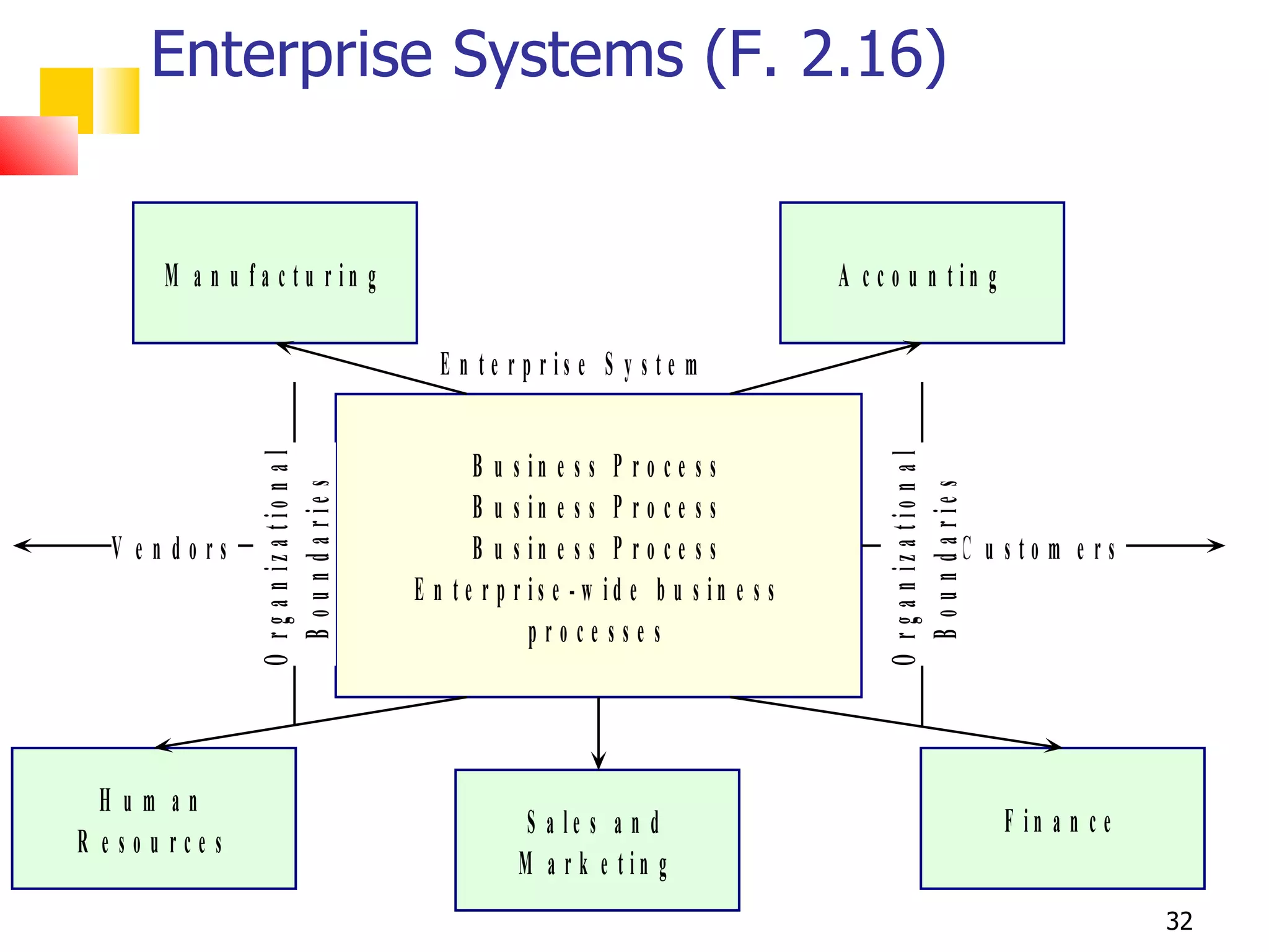 Enterprise Systems (F. 2.16)


       M a n u fa c tu r in g                                                         A c c o u n tin g

                                             E n te r p r is e S y s te m


                                                 B u s in e s s P r o c e s s
                O r g a n iz a tio n a l




                                                                                           O r g a n iz a tio n a l
                  B o u n d a r ie s




                                                                                             B o u n d a r ie s
                                                 B u s in e s s P r o c e s s
   V e n dors                                    B u s in e s s P r o c e s s                                     C u sto m e rs
                                           E n te r p r is e -w id e b u s in e s s
                                                        proce sse s




  H um an
                                                       S a le s a n d                                                 F in a n c e
R e sou rce s
                                                      M a r k e tin g
                                                                                                                                     32
 
