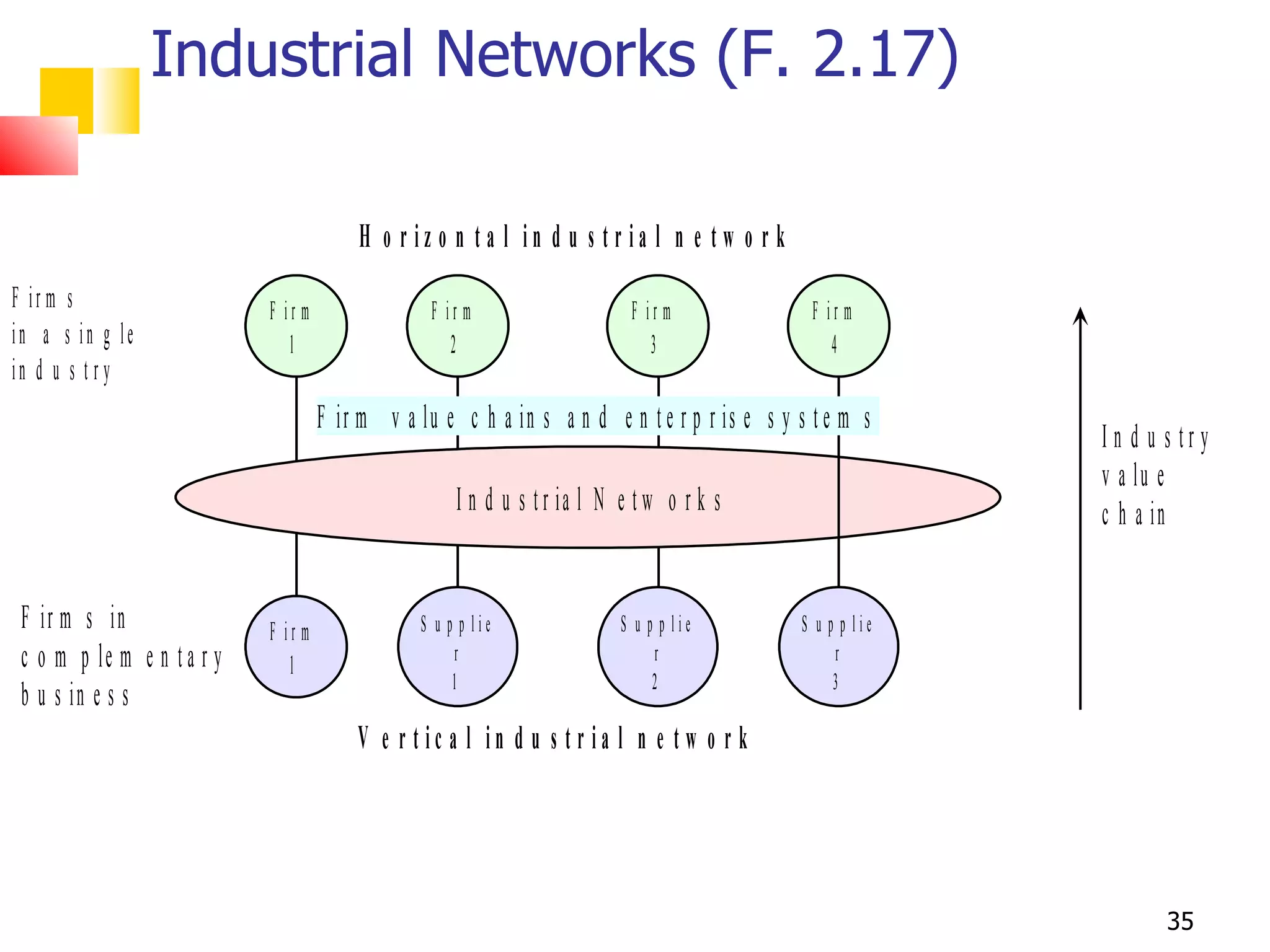 Industrial Networks (F. 2.17)

                                         H o r iz o n ta l in d u s tr ia l n e tw o r k
F ir m s                    F ir m                F ir m                    F ir m             F ir m
in a s in g le                 1                     2                         3                  4
in d u s t r y
                                     F ir m v a lu e c h a in s a n d e n t e r p r is e s y s t e m s
                                                                                                           In d u s try
                                                                                                           v a lu e
                                                      I n d u s t r ia l N e t w o r k s                   c h a in


 F ir m s in                F ir m               S u p p lie               S u p p lie       S u p p lie
 c o m p le m e n t a r y      1
                                                       r                         r                 r
                                                      1                         2                 3
 b u s in e s s
                                         V e r t ic a l in d u s t r ia l n e t w o r k




                                                                                                                  35
 