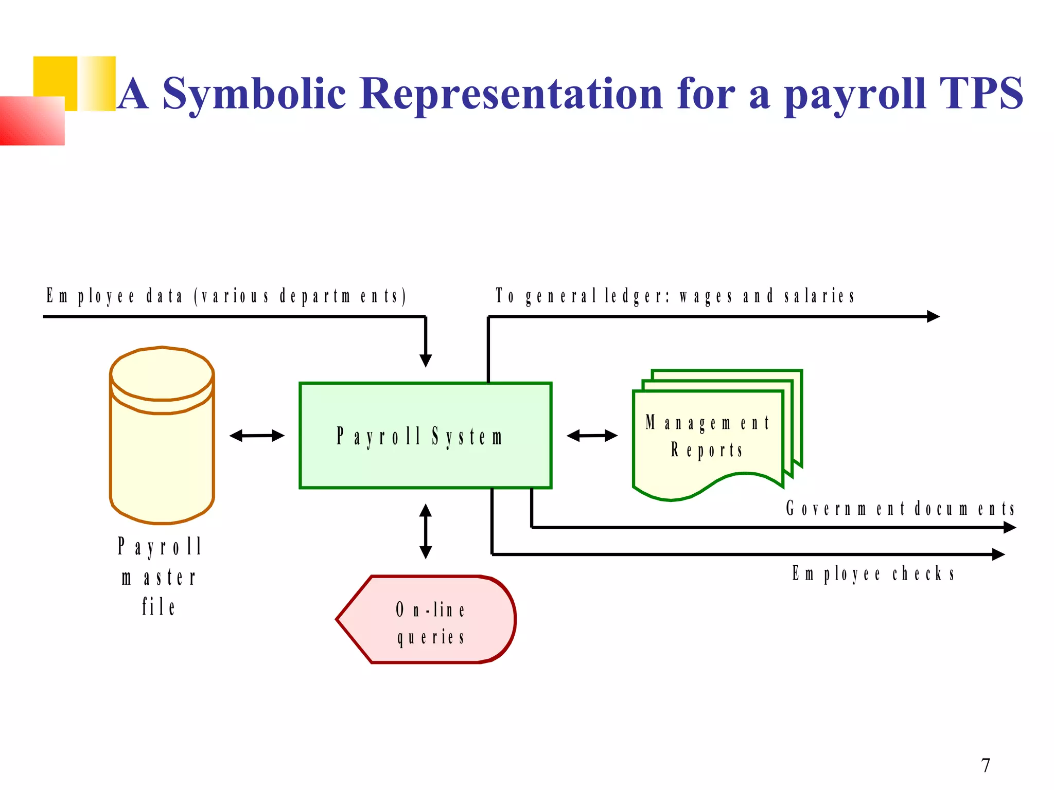 A Symbolic Representation for a payroll TPS



E m p lo y e e d a ta (v a r io u s d e p a r tm e n ts )             T o g e n e r a l le d g e r : w a g e s a n d s a la r ie s




                                                                                               M anagem ent
                                              P ayr o ll S yste m                                 R e po rts

                                                                                                                      G o v e rn m e n t do cu m e n ts
           P ayro ll
            m aste r                                                                                                   E m p lo y e e c h e c k s
              fi l e                                   O n -lin e
                                                       q u e r ie s




                                                                                                                                                    7
 