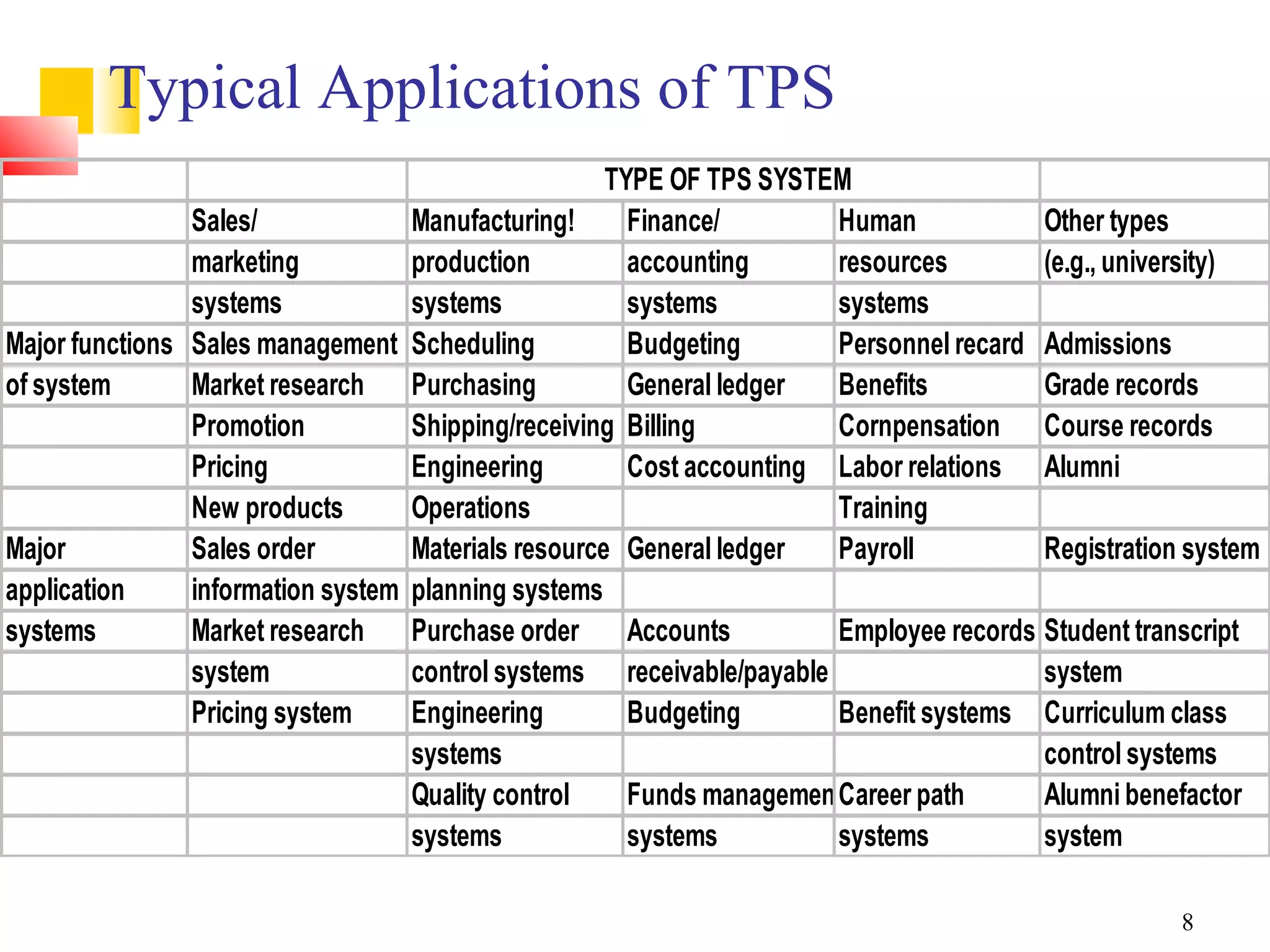 Typical Applications of TPS
                                                     TYPE OF TPS SYSTEM
                Sales/             Manufacturing!      Finance/        Human            Other types
                marketing          production          accounting      resources        (e.g., university)
                systems            systems             systems         systems
Major functions Sales management Scheduling            Budgeting       Personnel recard Admissions
of system       Market research    Purchasing          General ledger  Benefits         Grade records
                Promotion          Shipping/receiving Billing          Cornpensation Course records
                Pricing            Engineering         Cost accounting Labor relations Alumni
                New products       Operations                          Training
Major           Sales order        Materials resource General ledger   Payroll          Registration system
application     information system planning systems
systems         Market research    Purchase order      Accounts        Employee records Student transcript
                system             control systems receivable/payable                   system
                Pricing system     Engineering         Budgeting       Benefit systems Curriculum class
                                   systems                                              control systems
                                   Quality control     Funds managementCareer path      Alumni benefactor
                                   systems             systems         systems          system

                                                                                                    8
 