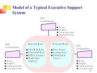 Model of a Typical Executive Support
           System
                                                 ESS
                                                 w o r k statio n

                                                                          M enus
                                                                          G r a p h ic s
                                                                          C o m m u n ic a tio n s
                                                                          L o c a l p r o c e s s in g



ESS                             In te r n a l D a ta            E xte r n al D ata
                                                                                                         ESS
w o r k statio n
                                T P S /M IS D a ta                  D ow Jones                           w o r k statio n
                                F in an c ial D ata                 G allup P o ll
                                O ffi c e S y s t e m s             S tan d ar d &
                                M o deling /                        P o o r 's
 M enus                         analysis                                                                   M enus
 G r a p h ic s                                                                                            G r a p h ic s
 C o m m u n ic a tio n s                                                                                  C o m m u n ic a tio n s
 L o c a l p r o c e s s in g                                                                              L o c a l p r o c e s s in g
                                                                                                                              16
 