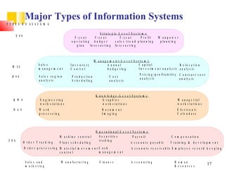 Major Types of Information Systems
T Y P E S O F SY ST E M S

                                                                                     S tr a te g ic L e v e l S y s te m s
         E SS                                                  5 -y e a r       5 -y e a r            5 -y e a r       P r o fit      M anpo w e r
                                                            o p e r a tin g     budg e t          s a le s t r e n d p la n n in g     p la n n in g
                                                                 p la n     fo r e c a s t in g fo r e c a s t in g



                                                                                M a n a g e m e n t-L e v e l S y s te m s
                            S a le s                       In v e n to ry                 A nnual                  C a p it a l                      R e lo c a t io n
   M IS
                            m anag e m e nt                C o n tro l                    b u d g e t in g         I n v e s t m e n t a n a ly s is a n a ly s is
                                                                                                                      P r ic in g /p r o fit a b ilit y    C o n tra c t c o s t
   D SS                      S a le s r e g io n            P r o d u c tio n               C o st
                                                                                                                      a n a ly s is                        a n a ly s is
                             a n a ly s is                  S c h e d u lin g               a n a ly s is



                                                                                 K n o w le d g e - L e v e l S y s t e m s
    K W S                    E n g in e e r in g                                      G r a p h ic s                                                      M a n a g e r ia l
                             w o r k s t a t io n s                                   w o r k s t a t io n s                                              w o r k s t a t io n s
    O A S                    W o rd                                                   D o cum e nt                                                        E le c t r o n ic
                             p r o c e s s in g                                       I m a g in g                                                        C a le n d a r s




                                                                                 O p e r a tio n a l L e v e l S y s te m s
                                                  M a c h in e c o n tr o l        S e c u r it ie s           P a y r o ll                        C o m p e n s a t io n
 T P S                                                                             t r a d in g
                O r d e r T r a c k in g          P la n t s c h e d u lin g                                  A c c o u n t s p a y a b le        T r a in in g &       d e v e lo p m e n t
                O r d e r p r o c e s s in g M a t e r ia l m o v e m e n t C a s h                            A c c o u n t s r e c e iv a b le E m p lo y e e r e c o r d k e e p in g
                                             c o n tro l                    m anag e m e nt

                 S a le s a n d                    M a n u fa c t u r in g          F in a n c e               A c c o u n t in g                    H um an
                 m a r k e t in g                                                                                                                    R e s o u rc e s
                                                                                                                                                                                   17
 