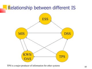 Relationship between different IS

                                     ESS



           MIS                                             DSS




                 KWS/
                                                       TPS
                 OAS
TPS is a major producer of information for other systems         18
 