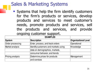 Sales & Marketing Systems
           Systems that help the firm identify customers
            for the firm’s products or services, develop
            products and services to meet customer’s
            needs, promote products and services, sell
            the products and services, and provide
            ongoing customer support.
                                   EXAMPLES
System              Description                            Organizational Level
Order processing    Enter, process, and track orders       Operational
Market analysis     Identify customers and markets using   Knowledge
                    data on demographics, markets,
                    consumer behavior, and trends
Pricing analysis    Determine prices for products          Management
                    and services


                                                                            21
 