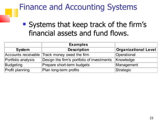Finance and Accounting Systems
             Systems that keep track of the firm’s
              financial assets and fund flows.
                                    Examples
       System                      Description                   Organizational Level
Accounts receivable Track money owed the firm                    Operational
Portfolio analysis  Design the firm's portfolio of investments   Knowledge
Budgeting           Prepare short-term budgets                   Management
Profit planning     Plan long-term profits                       Strategic




                                                                                 23
 