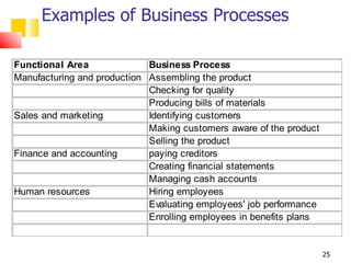 Examples of Business Processes

Functional Area              Business Process
Manufacturing and production Assembling the product
                             Checking for quality
                             Producing bills of materials
Sales and marketing          Identifying customers
                             Making customers aware of the product
                             Selling the product
Finance and accounting       paying creditors
                             Creating financial statements
                             Managing cash accounts
Human resources              Hiring employees
                             Evaluating employees' job performance
                             Enrolling employees in benefits plans


                                                                     25
 