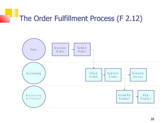 The Order Fulfillment Process (F 2.12)


                             G e n e ra te   S u b m it
         S a le s
                               O rd er        O rd er




  A c c o u n t in g                                      C hec k      A p p ro v e                    G e n e ra te
                                                          C r e d it     C r e d it                     I n v o ic e




  M a n u f a c t u r in g                                                            A s s e m b le              S h ip
   & P r o d u c t io n                                                                P ro d u c t             P ro d u c t




                                                                                                                               26
 