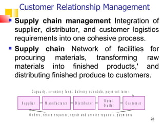 Customer Relationship Management
   Supply chain management Integration of
    supplier, distributor, and customer logistics
    requirements into one cohesive process.
   Supply chain Network of facilities for
    procuring materials, transforming raw
    materials into finished products,' and
    distributing finished produce to customers.

                C a p a c it y , in v e n t o r y le v e l, d e liv e r y s c h e d u le , p a y m e n t t e r m s

                                                                                           R e t a il
      S u p p lie r          M a n u fa c tu re r           D is t r ib u t o r                                  C u s to m e r
                                                                                           O u t le t

             O r d e r s , r e t u r n r e q u e s t s , r e p a ir a n d s e r v ic e r e q u e s t s , p a y m e n t s
                                                                                                                                  28
 