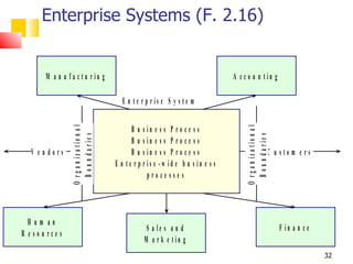 Enterprise Systems (F. 2.16)


       M a n u fa c tu r in g                                                         A c c o u n tin g

                                             E n te r p r is e S y s te m


                                                 B u s in e s s P r o c e s s
                O r g a n iz a tio n a l




                                                                                           O r g a n iz a tio n a l
                  B o u n d a r ie s




                                                                                             B o u n d a r ie s
                                                 B u s in e s s P r o c e s s
   V e n dors                                    B u s in e s s P r o c e s s                                     C u sto m e rs
                                           E n te r p r is e -w id e b u s in e s s
                                                        proce sse s




  H um an
                                                       S a le s a n d                                                 F in a n c e
R e sou rce s
                                                      M a r k e tin g
                                                                                                                                     32
 