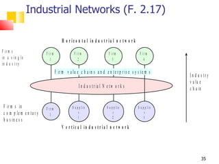 Industrial Networks (F. 2.17)

                                         H o r iz o n ta l in d u s tr ia l n e tw o r k
F ir m s                    F ir m                F ir m                    F ir m             F ir m
in a s in g le                 1                     2                         3                  4
in d u s t r y
                                     F ir m v a lu e c h a in s a n d e n t e r p r is e s y s t e m s
                                                                                                           In d u s try
                                                                                                           v a lu e
                                                      I n d u s t r ia l N e t w o r k s                   c h a in


 F ir m s in                F ir m               S u p p lie               S u p p lie       S u p p lie
 c o m p le m e n t a r y      1
                                                       r                         r                 r
                                                      1                         2                 3
 b u s in e s s
                                         V e r t ic a l in d u s t r ia l n e t w o r k




                                                                                                                  35
 
