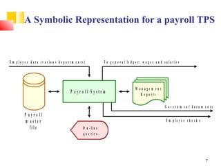 A Symbolic Representation for a payroll TPS



E m p lo y e e d a ta (v a r io u s d e p a r tm e n ts )             T o g e n e r a l le d g e r : w a g e s a n d s a la r ie s




                                                                                               M anagem ent
                                              P ayr o ll S yste m                                 R e po rts

                                                                                                                      G o v e rn m e n t do cu m e n ts
           P ayro ll
            m aste r                                                                                                   E m p lo y e e c h e c k s
              fi l e                                   O n -lin e
                                                       q u e r ie s




                                                                                                                                                    7
 