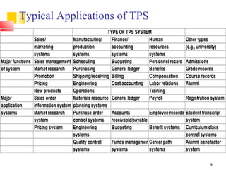 Typical Applications of TPS
                                                     TYPE OF TPS SYSTEM
                Sales/             Manufacturing!      Finance/        Human            Other types
                marketing          production          accounting      resources        (e.g., university)
                systems            systems             systems         systems
Major functions Sales management Scheduling            Budgeting       Personnel recard Admissions
of system       Market research    Purchasing          General ledger  Benefits         Grade records
                Promotion          Shipping/receiving Billing          Cornpensation Course records
                Pricing            Engineering         Cost accounting Labor relations Alumni
                New products       Operations                          Training
Major           Sales order        Materials resource General ledger   Payroll          Registration system
application     information system planning systems
systems         Market research    Purchase order      Accounts        Employee records Student transcript
                system             control systems receivable/payable                   system
                Pricing system     Engineering         Budgeting       Benefit systems Curriculum class
                                   systems                                              control systems
                                   Quality control     Funds managementCareer path      Alumni benefactor
                                   systems             systems         systems          system

                                                                                                    8
 