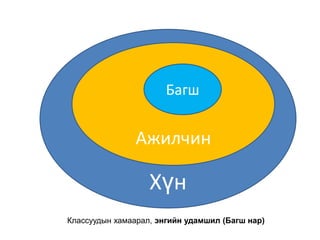 Багш


               Ажилчин

                   Хүн
Классуудын хамаарал, энгийн удамшил (Багш нар)
 