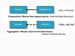 МАШИН                  ХӨДӨЛГҮҮР        class_comp.cpp

 Composition: Машин бүр хөдөлгүүртэй. (байхгүй байж болохгүй)


       МАШИН                   ЗОРЧИГЧ         class_agr.cpp

Aggregation: Машин зорчигчтой байж болно.
                               (зорчигчгүй байж болно)
 
