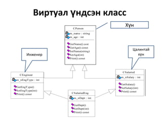 Виртуал үндсэн класс
                       CPerson
                                           Хүн
                     m_name : string
                     m_age : int

                     GetName() cost
                     GetAge() const
                     SetName(string)
                                                 Цалинтай
       Инженер       SetAge(int)                   хүн
                     Print() const




                                         CSalaried
  CEngineer
                                        m_nSalary : int
m_nEngT ype : int
                                        GetSalary()
GetEngT ype()                           SetSalary(int)
SetEngT ype(int)                        Print() const
Print() const         CSalariedEng
                        m_nDept : int

                        GetDept()
                        SetDept(int)
                        Print() const
 