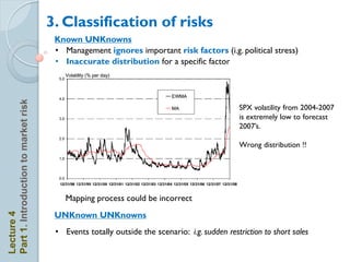 3. Classification of risks
                                       Known UNKnowns
                                       • Management ignores important risk factors (i.g. political stress)
                                       • Inaccurate distribution for a specific factor
Part 1. Introduction to market risk




                                                                                              SPX volatility from 2004-2007
                                                                                              is extremely low to forecast
                                                                                              2007’s.

                                                                                              Wrong distribution !!




                                          Mapping process could be incorrect
                                       UNKnown UNKnowns
Lecture 4




                                       • Events totally outside the scenario: i.g. sudden restriction to short sales
 