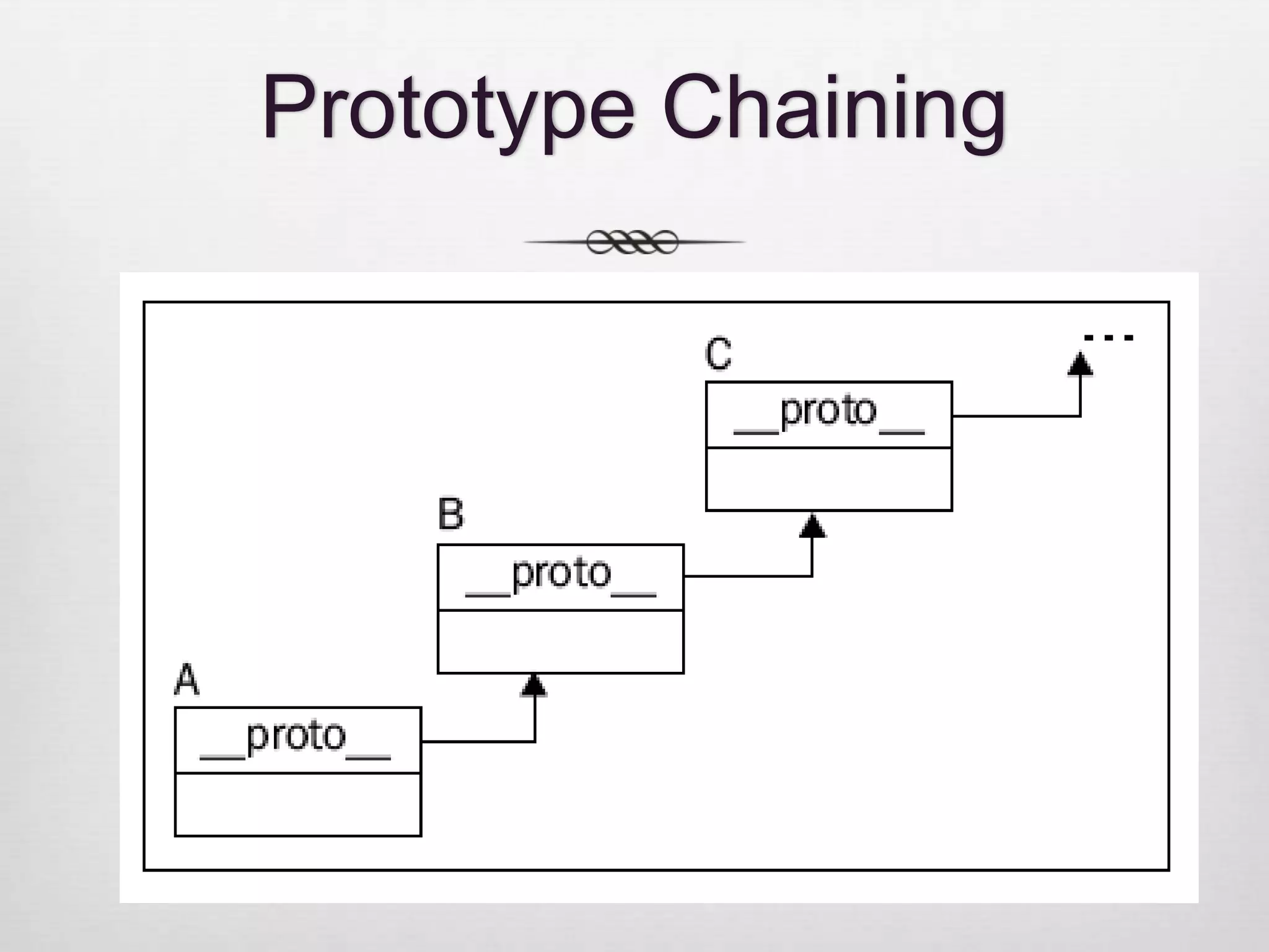 Prototype Chaining 