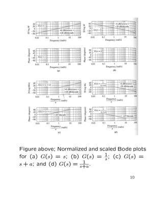 Figure above; Normalized and scaled Bode plots
for (a) G(s) = s; (b) G(s) = 1 ; (c) G(s) =
                               s
                       1 .
s + a; and (d) G(s) = s+a

                                        10
 